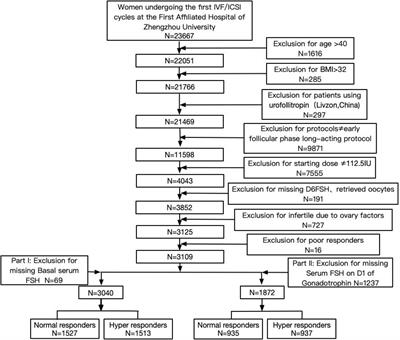 The Relationship Between Serum Delta FSH Level and Ovarian Response in IVF/ICSI Cycles